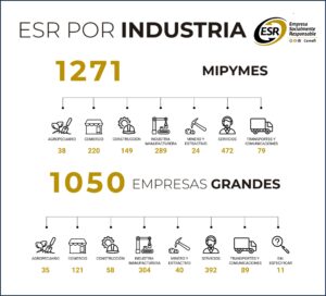 infográfico que muestra el número de mipymes por industria que cuentan con el distintivo esr