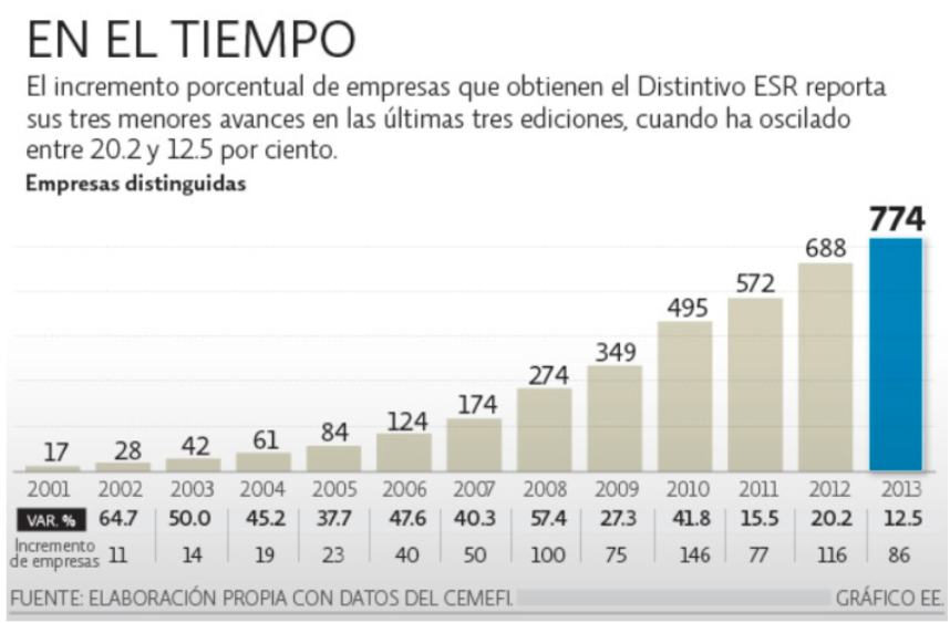 gráfico que muestra el incremento porcentual de empresas que obtienen el distintivo ESR