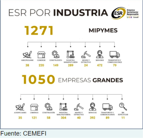 reacreditación como consultora del cemefi - diagrama que muestra las esr por industria