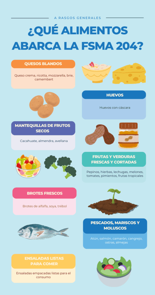Infografía que muestra los alimentos cubiertos por la FSMA 204: quesos blandos, huevos, mantequillas de frutos secos, frutas y verduras frescas y cortadas, brotes frescos, pescados, mariscos, moluscos y ensaladas listas para comer.