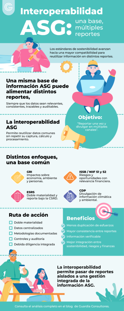 Infografía sobre interoperabilidad ASG que muestra cómo una misma base de información puede alimentar reportes bajo GRI, NIIF S1 y S2, ESRS y CDP, con datos consistentes, trazables y auditables.