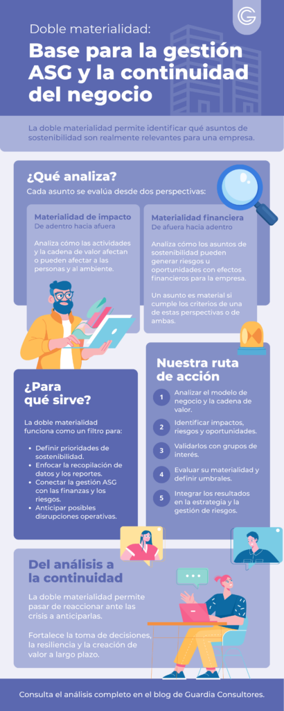 Infografía vertical de Guardia Consultores sobre doble materialidad. Explica la materialidad de impacto, que analiza cómo las actividades y la cadena de valor afectan a las personas y al ambiente, y la materialidad financiera, que evalúa los riesgos y oportunidades de sostenibilidad para la empresa. Incluye sus principales usos, una ruta de acción en cinco pasos y su contribución a la resiliencia, la toma de decisiones y la continuidad del negocio.
