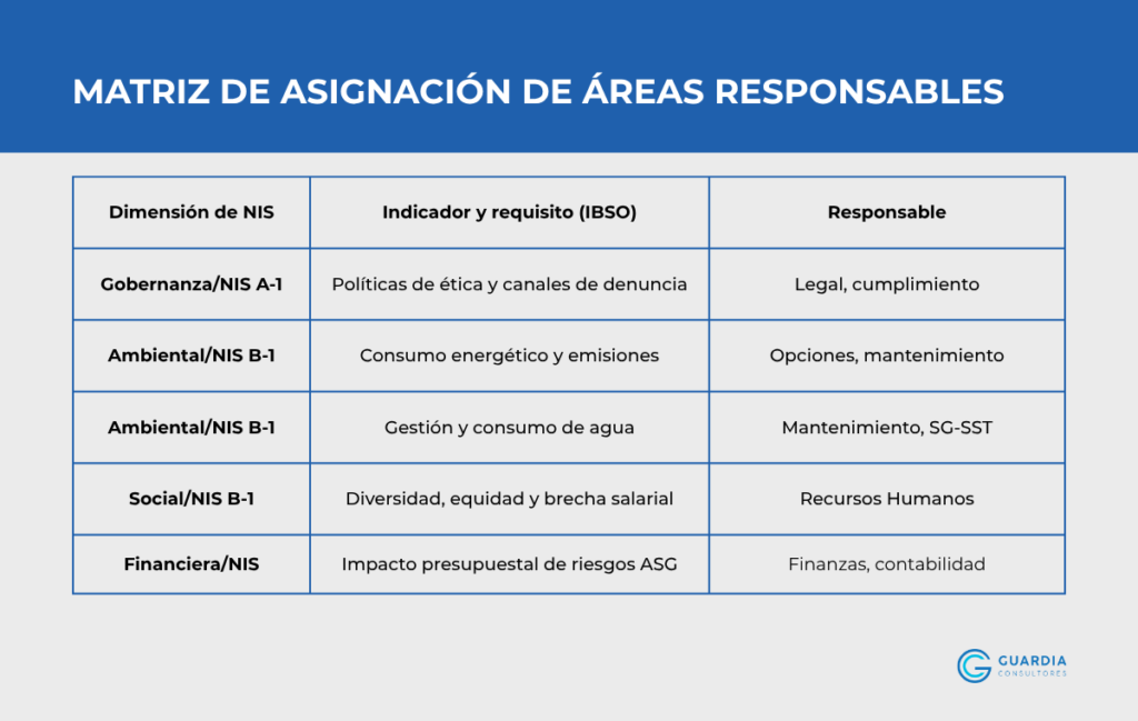 Tabla de asignación de áreas responsables para las NIS que relaciona indicadores de gobernanza, ambiente, aspectos sociales y finanzas con las áreas encargadas de gestionarlos.