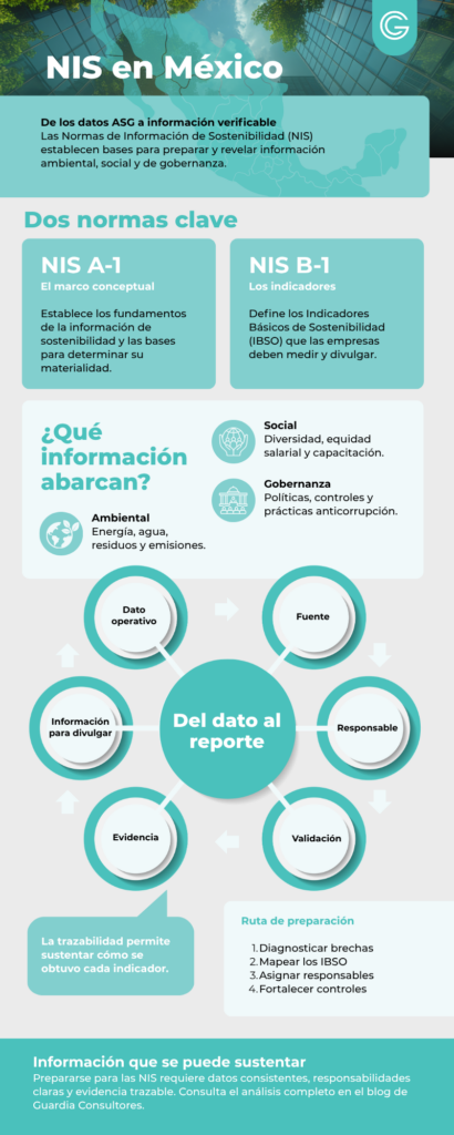 Infografía sobre las normas de información de sostenibilidad en México que explica las normas NIS A-1 y NIS B-1, la información ASG que abarcan, la trazabilidad de los datos y la ruta de preparación para las empresas.