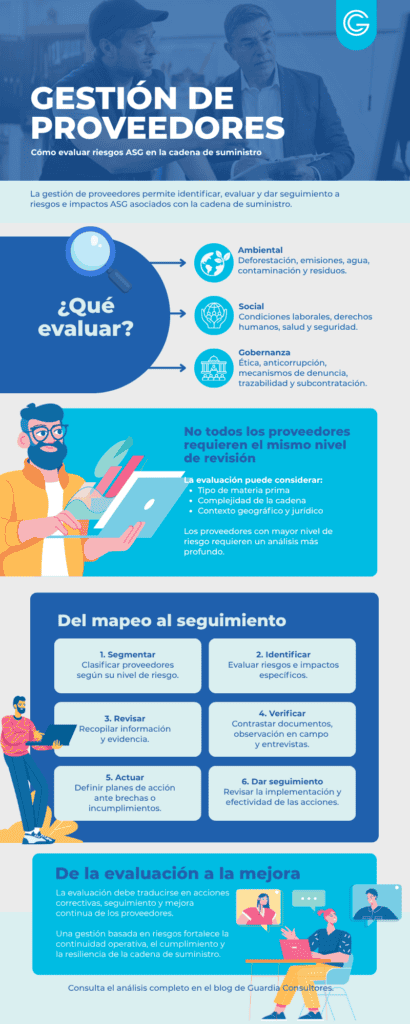 Infografía sobre gestión de proveedores y evaluación de riesgos ASG, con criterios ambientales, sociales y de gobernanza, segmentación por nivel de riesgo y pasos de seguimiento.