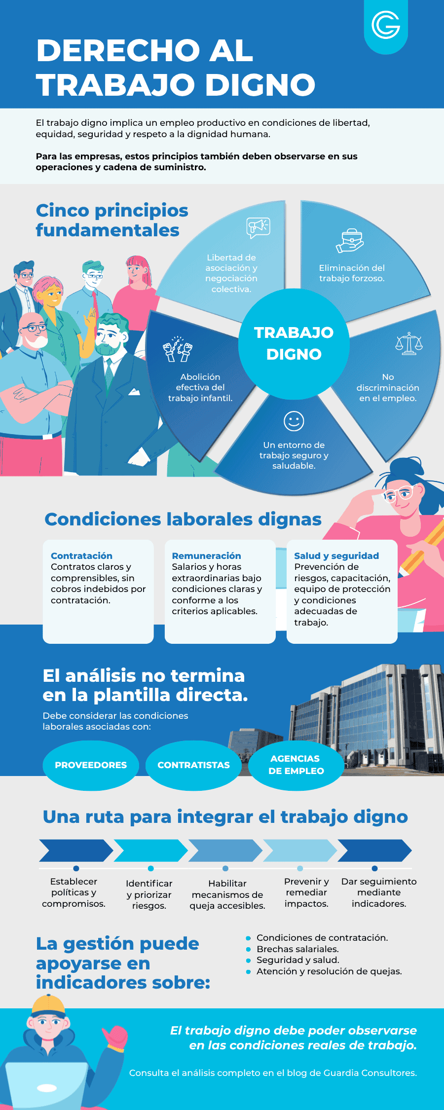 Infografía sobre el derecho al trabajo digno y su gestión en las empresas, con cinco principios fundamentales, condiciones laborales, riesgos en la cadena de suministro, pasos de debida diligencia e indicadores de seguimiento.
